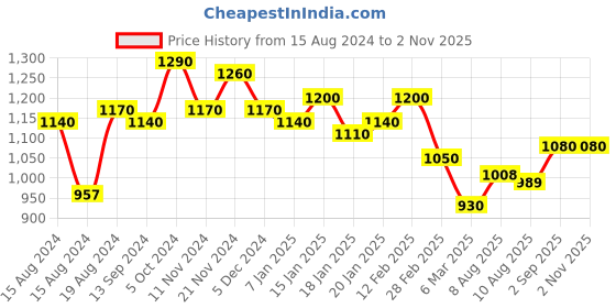 ajio.com bermondsey Woven Banarasi Saree with Contrast Border bermondsey Price History Graph from 15 Aug 2024 to 1 Nov 2025