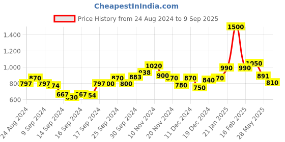 ajio.com bermondsey Woven Banarasi Saree with Contrast Border bermondsey Price History Graph from 24 Aug 2024 to 9 Sep 2025