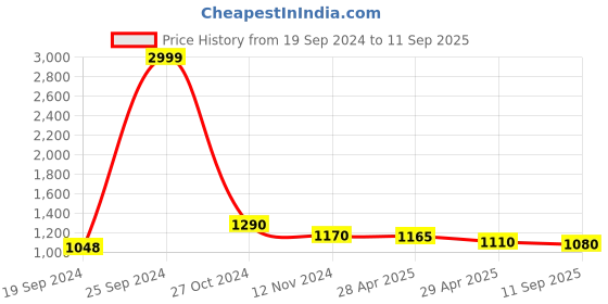 ajio.com bermondsey Woven Banarasi Saree with Contrast Border bermondsey Price History Graph from 19 Sep 2024 to 11 Sep 2025