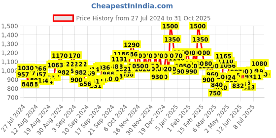 ajio.com bermondsey Woven Banarasi Silk Kanjivaram Saree bermondsey Price History Graph from 27 Jul 2024 to 31 Oct 2025