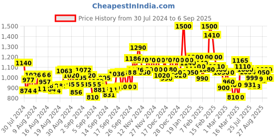 ajio.com bermondsey Woven Designer Banarasi Silk Kanjivaram Saree Saree bermondsey Price History Graph from 30 Jul 2024 to 6 Sep 2025