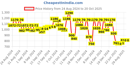 ajio.com bermondsey Woven Designer Banarasi Silk Kanjivaram Saree Saree bermondsey Price History Graph from 24 Aug 2024 to 20 Oct 2025