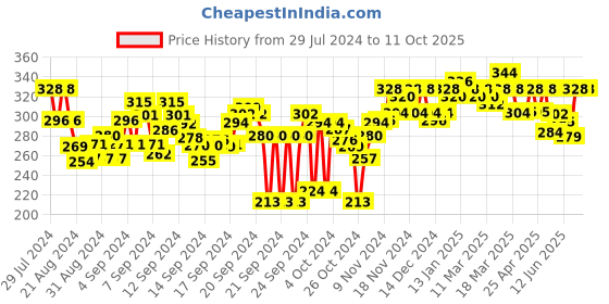 ajio.com feel track Bermudas with Drawstring Waist feel track Price History Graph from 29 Jul 2024 to 10 Oct 2025