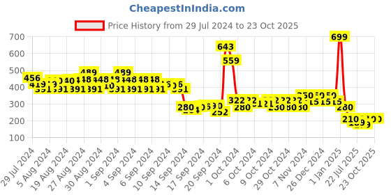 ajio.com 612 league Bermudas with Zip Pockets 612 league Price History Graph from 29 Jul 2024 to 23 Oct 2025