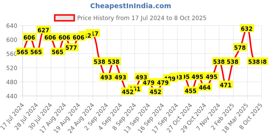 ajio.com bern Bi-Fold Wallet bern Price History Graph from 17 Jul 2024 to 8 Oct 2025
