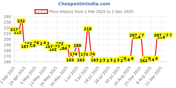 ajio.com mcaffeine Berries Brightening Coffee Face Scrub for Glow mcaffeine Price History Graph from 1 Feb 2025 to 1 Dec 2025