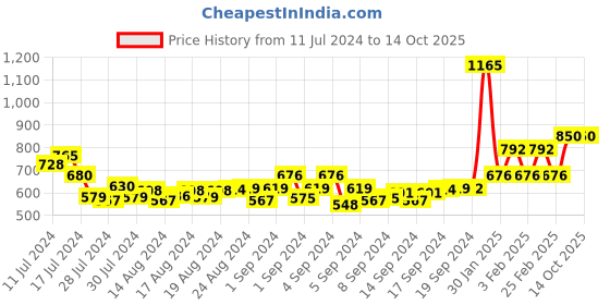 ajio.com berry blues Straight Track pants with Drawstring Waist berry blues Price History Graph from 11 Jul 2024 to 3 Oct 2025