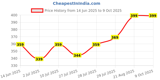 ajio.com home centre Berry Splash Reed Diffuser Oil - 100 ml home centre Price History Graph from 14 Jun 2025 to 9 Oct 2025