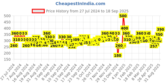 ajio.com berrybird Ribbed Square-Neck Tank Top berrybird Price History Graph from 27 Jul 2024 to 18 Sep 2025