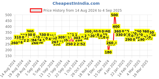 ajio.com berrybird Ribbed Square-Neck Tank Top berrybird Price History Graph from 14 Aug 2024 to 4 Sep 2025