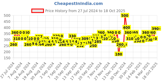 ajio.com berrybird Slim-Fit Tank Top berrybird Price History Graph from 27 Jul 2024 to 18 Oct 2025