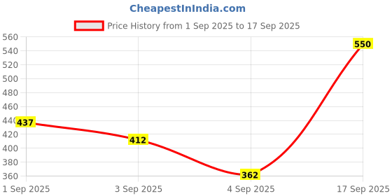 ajio.com berrybird Women Floral Print Regular Fit Tunic berrybird Price History Graph from 1 Sep 2025 to 17 Sep 2025