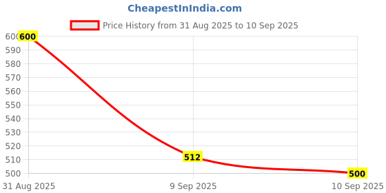 ajio.com berrybird Women Floral Print Relaxed Fit Peplum Top berrybird Price History Graph from 31 Aug 2025 to 10 Sep 2025