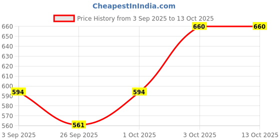 ajio.com berrybird Women Floral Print Top & Pyjamas Set berrybird Price History Graph from 3 Sep 2025 to 12 Oct 2025