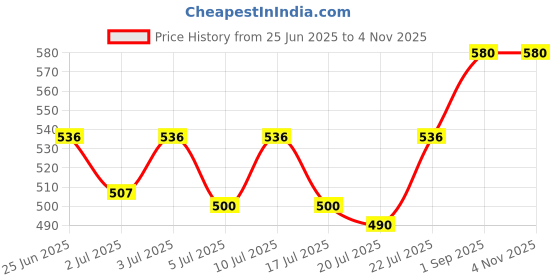 ajio.com berrybird Women Floral Print Woven Top & Pyjamas Set berrybird Price History Graph from 25 Jun 2025 to 3 Nov 2025