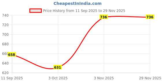 ajio.com berrylicious Block Print Straight Kurta Set berrylicious Price History Graph from 11 Sep 2025 to 29 Nov 2025