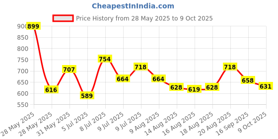 ajio.com berrylicious Botanical Printed A-line Kurta Set berrylicious Price History Graph from 28 May 2025 to 9 Oct 2025