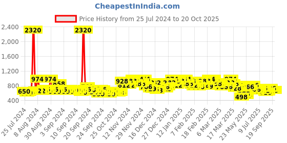 ajio.com berrylicious Chevron Print Straight Kurta with Pants & Dupatta berrylicious Price History Graph from 25 Jul 2024 to 20 Oct 2025