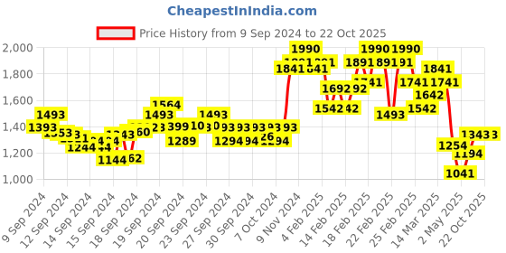 ajio.com berrylicious Embroidered A-Line Kurta Set berrylicious Price History Graph from 9 Sep 2024 to 22 Oct 2025