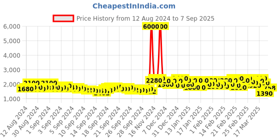 ajio.com berrylicious Embroidered Flared Kurta Set berrylicious Price History Graph from 12 Aug 2024 to 7 Sep 2025