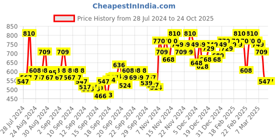 ajio.com berrylicious Embroidered Flared Kurta with Neck Tie-Up berrylicious Price History Graph from 28 Jul 2024 to 23 Oct 2025