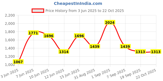 ajio.com berrylicious Embroidered Kurta With Pant Dupatta berrylicious Price History Graph from 3 Jun 2025 to 21 Oct 2025