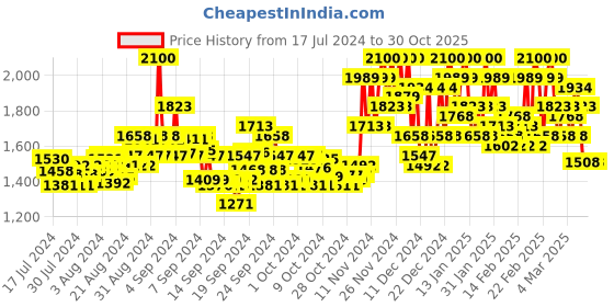 ajio.com berrylicious Embroidered Straight Kurta Set berrylicious Price History Graph from 17 Jul 2024 to 30 Oct 2025