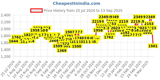 ajio.com berrylicious Embroidered Straight Kurta Set berrylicious Price History Graph from 25 Jul 2024 to 13 Sep 2025