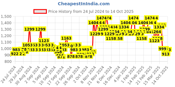 ajio.com berrylicious Embroidered Straight Kurta with Pants & Dupatta berrylicious Price History Graph from 24 Jul 2024 to 14 Oct 2025