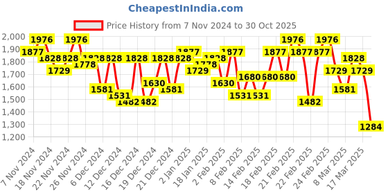 ajio.com berrylicious Embroidery A-line Kurta Set berrylicious Price History Graph from 7 Nov 2024 to 30 Oct 2025