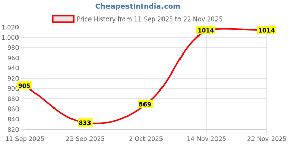 ajio.com berrylicious Embroidery Anarkali Kurta Set berrylicious Price History Graph from 11 Sep 2025 to 22 Nov 2025