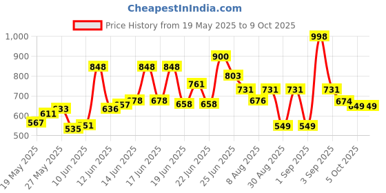ajio.com berrylicious Embroidery Flared Kurta With Pant Dupatta berrylicious Price History Graph from 19 May 2025 to 8 Oct 2025
