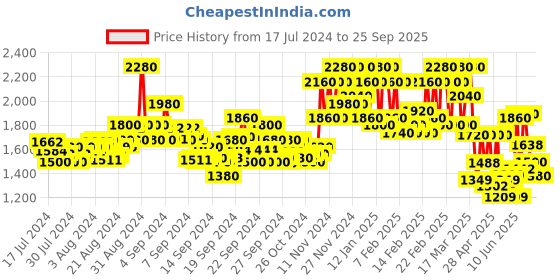 ajio.com berrylicious Embroidery Straight Kurta Set berrylicious Price History Graph from 17 Jul 2024 to 25 Sep 2025