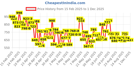 ajio.com berrylicious Embroidery Straight Kurta Set berrylicious Price History Graph from 15 Feb 2025 to 30 Nov 2025