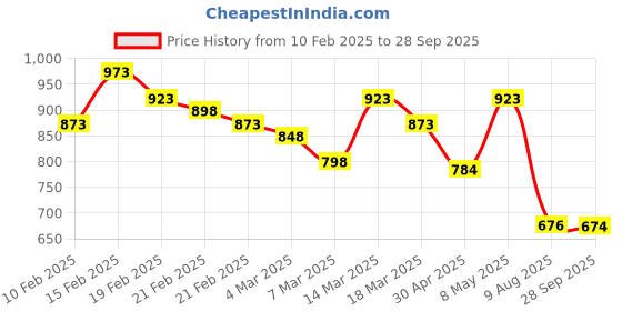 ajio.com berrylicious Embroidery Straight Kurta Set berrylicious Price History Graph from 10 Feb 2025 to 28 Sep 2025