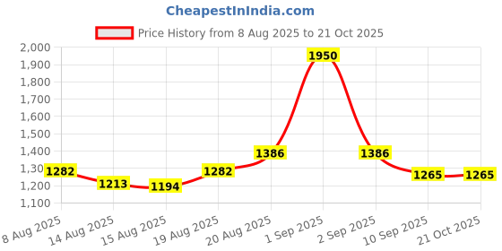 ajio.com berrylicious Embroidery Straight Kurta Set berrylicious Price History Graph from 8 Aug 2025 to 21 Oct 2025