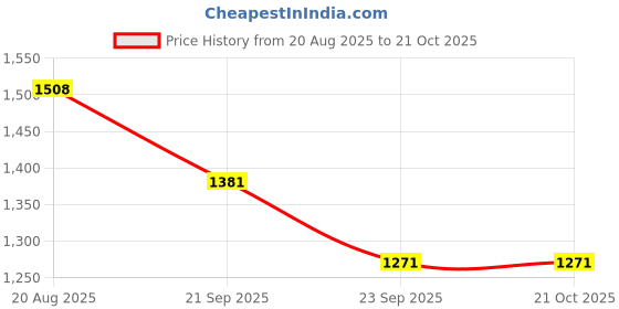 ajio.com berrylicious Embroidery Straight Kurta Set berrylicious Price History Graph from 20 Aug 2025 to 21 Oct 2025