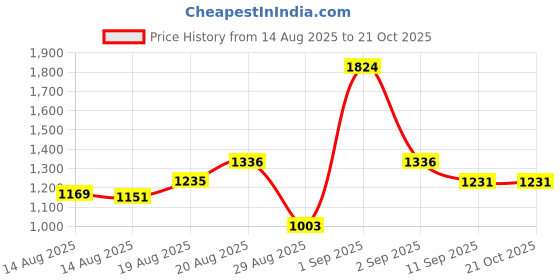 ajio.com berrylicious Embroidery Straight Kurta Set berrylicious Price History Graph from 14 Aug 2025 to 21 Oct 2025