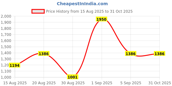 ajio.com berrylicious Embroidery Straight Kurta Set berrylicious Price History Graph from 15 Aug 2025 to 31 Oct 2025