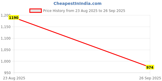 ajio.com berrylicious Embroidery Straight Kurta Set berrylicious Price History Graph from 23 Aug 2025 to 26 Sep 2025