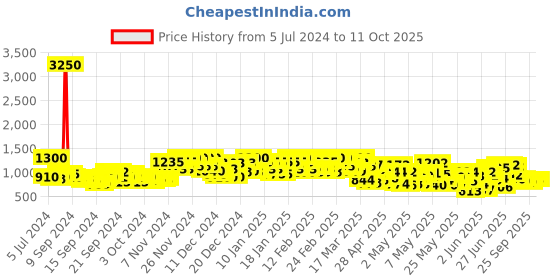 ajio.com berrylicious Floral Print Anarkali Kurta with Pants & Dupatta berrylicious Price History Graph from 5 Jul 2024 to 10 Oct 2025