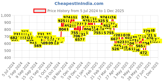 ajio.com berrylicious Floral Print Straight Kurta with Pants & Dupatta berrylicious Price History Graph from 5 Jul 2024 to 1 Dec 2025