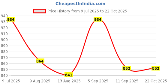 ajio.com berrylicious Printed Anarkali Kurta With Pant Dupatta berrylicious Price History Graph from 9 Jul 2025 to 21 Oct 2025