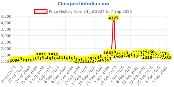 ajio.com berrylicious Printed Flared Kurta with Pants & Dupatta berrylicious Price History Graph from 24 Jul 2024 to 7 Sep 2025