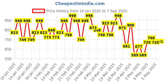 ajio.com berrylicious Women A-line Kurta Set berrylicious Price History Graph from 10 Jan 2025 to 7 Sep 2025