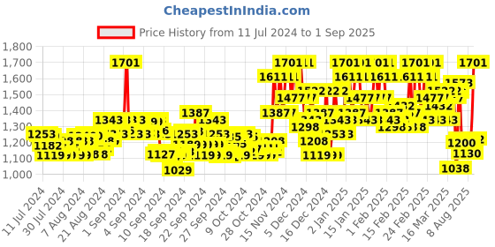 ajio.com berrylicious Women Embroidered Straight Kurta Set berrylicious Price History Graph from 11 Jul 2024 to 1 Sep 2025