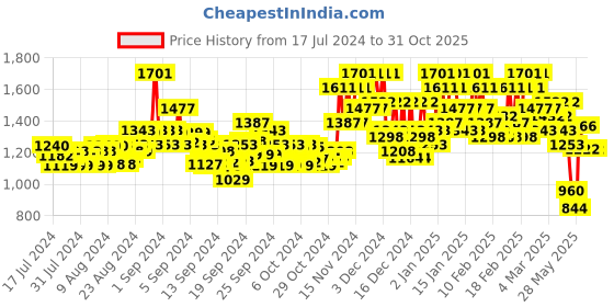 ajio.com berrylicious Women Embroidered Straight Kurta Set berrylicious Price History Graph from 17 Jul 2024 to 31 Oct 2025