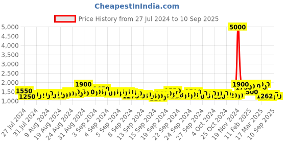 ajio.com berrylicious Women Embroidered Straight Kurta Set berrylicious Price History Graph from 27 Jul 2024 to 10 Sep 2025