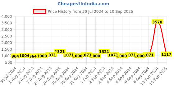 ajio.com berrylicious Women Embroidered Straight Kurta Set berrylicious Price History Graph from 30 Jul 2024 to 10 Sep 2025