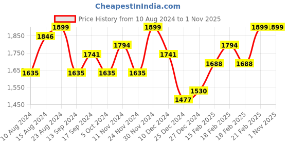 ajio.com berrylicious Women Embroidered Straight Kurta Set berrylicious Price History Graph from 10 Aug 2024 to 1 Nov 2025